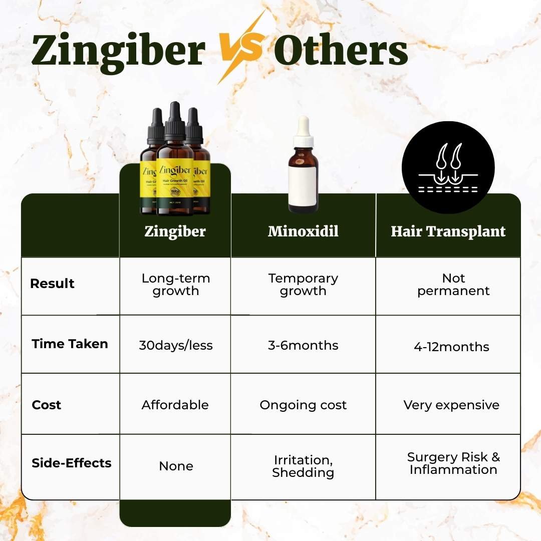 A Potent Blend Of 12+ Time Trusted Herbs & Oil For Thicker, Longer Hair, Fast!